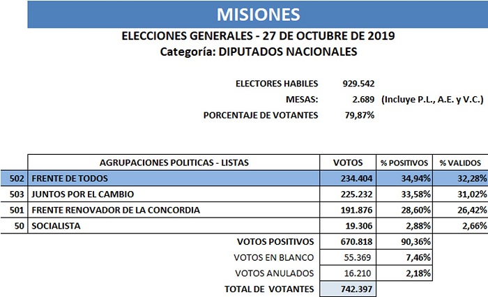 En 2019, Britez renovó su banca superando a las dos fuerzas competidoras, Juntos por el Cambio y Frente Renovador de la Concordia.